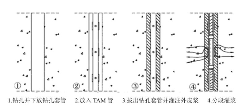袖阀管注浆（TAM灌浆工法）主要施工流程