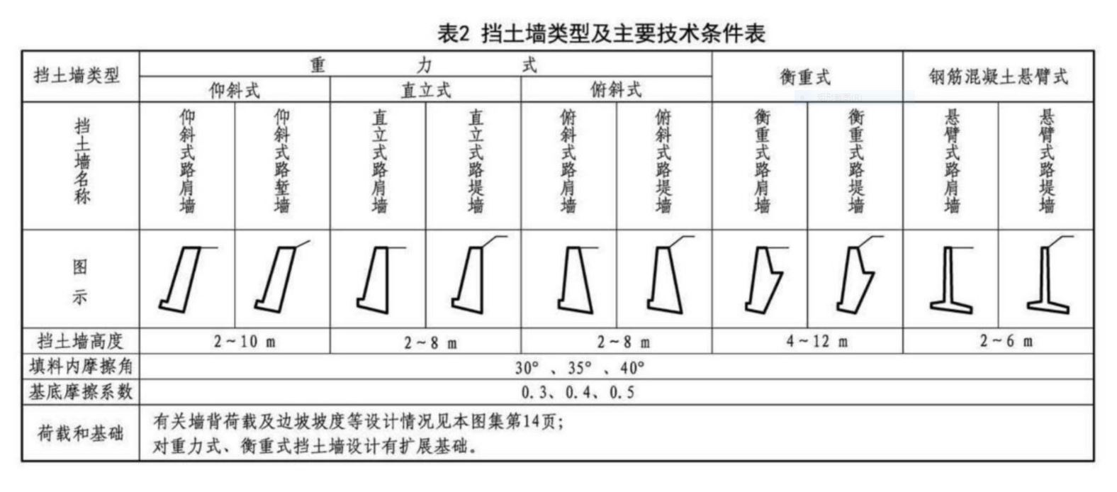 挡土墙的分类