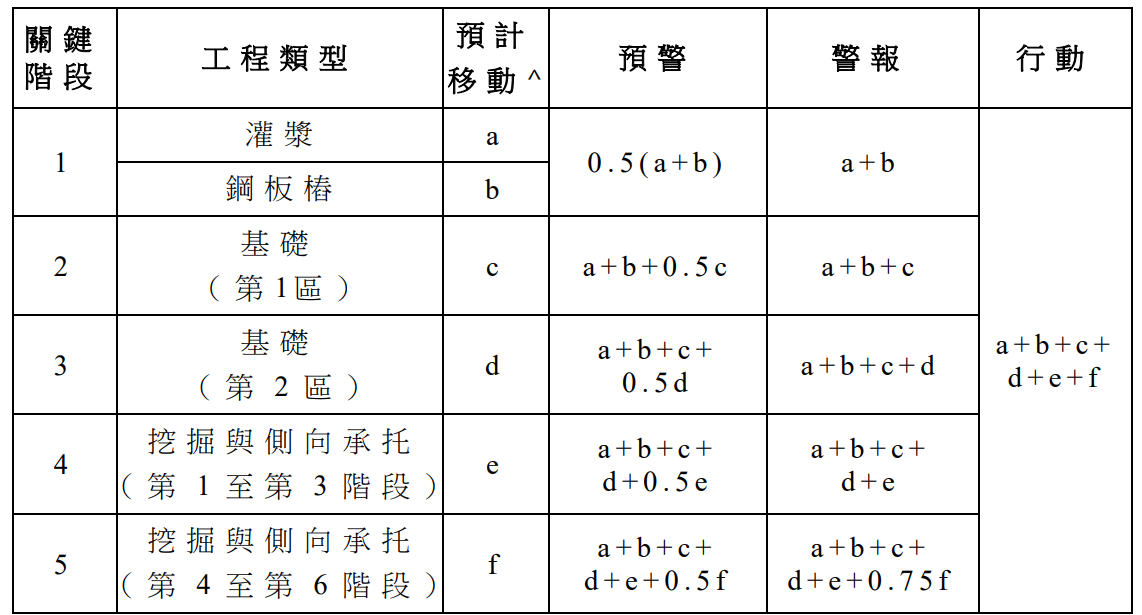 位移控制三级启动机制分项数值